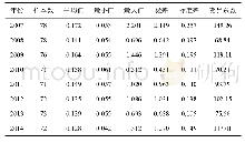 《表1 2007―2014年土壤含盐量统计分析》