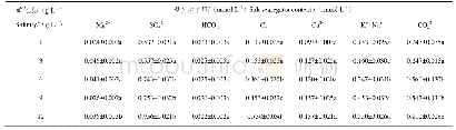 《表3 不同矿化度处理下土壤离子量》