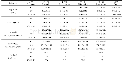表8 不同灌水处理的紫花苜蓿产量、WUE和品质