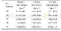 《表2 不同土壤含水率处理对红豆杉幼苗叶绿素量的影响》