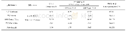 表4 灌溉冬小麦水分利用效率的区域效应