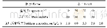 表3 试验处理：低压滴灌施肥条件下温度对滴头堵塞的影响