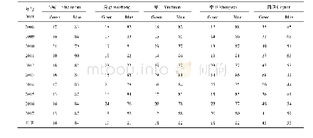 表3 2008—2017年宁夏各地区主要农作物综合生产水足迹组成比例