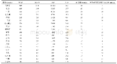 表2 2005—2018年发表非充分灌溉文献前20的国家/地区及其文献被引用情况