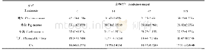 表4 不同施肥处理磷酸酶活性变化特征
