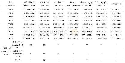 表7 水肥耦合对酿酒葡萄营养品质的影响