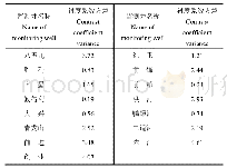 表1 地下水水位衬度系数方差值