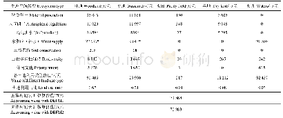 表6 安宁河源区生态系统服务功能价值