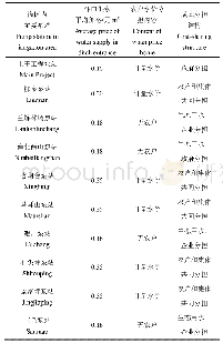 表2 灌区末级渠系执行水价及成本分担分析表