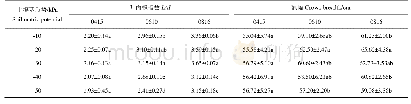 表3 不同土壤基质势下红豆杉幼苗叶面积指数LAI和冠幅