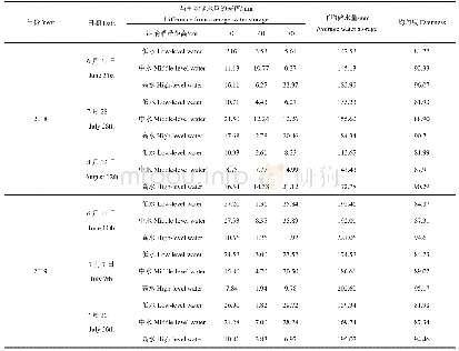表5 不同灌水定额核桃土层储水量水平分布