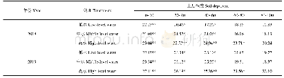 表7 不同灌水定额核桃模拟土壤含水率差异性分析