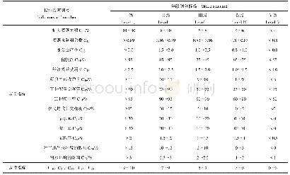 表2 等级划分标准：石羊河流域武威属区高效节水灌溉综合效益研究