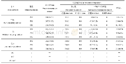 表3 不同处理下马铃薯耗水量和水分利用效率