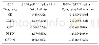 表2 不同处理N2O日均排放通量和累积排放通量