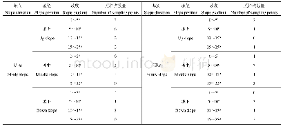 表1 土壤采样点在不同坡度、坡向和坡位处分布