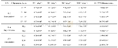 表2 地形因子变化下的土壤理化性质