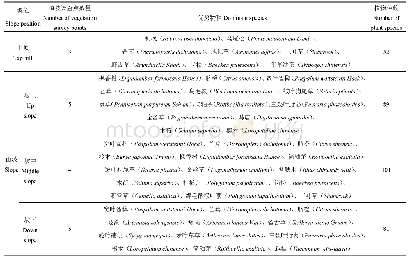 表4 植被调查结果：地形因子对土壤理化性质和植物种类的影响