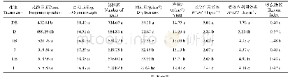 表4 不同处理下玉米产量构成要素和水分利用效率
