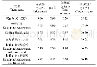 《表1 土壤的基本性质：脱硫石膏与有机物料配施对河套灌区土壤改良及向日葵生长的影响》