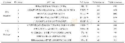 表3 2000―2019年黄河流域农田灌溉和排水领域引用排名前5的论文信息