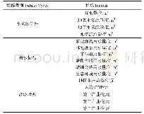 表1 水资源利用效率评价指标体系