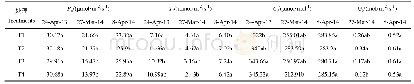 表2 苗期水分胁迫下冬小麦叶片的气体交换参数变化