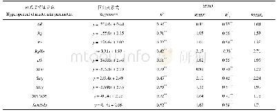 表3 基于10个高光谱特征参数减少量的小麦SPAD值灾损估算结果