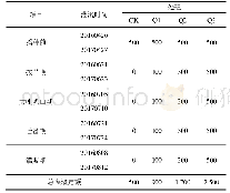 表1 化学成分：不同灌水处理对春玉米生理特性的影响