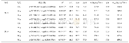 《表5 2018年和2019年地上部干物质量与播种后天数的Logistic函数拟合》