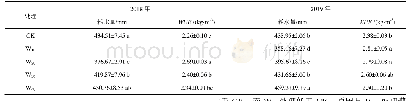 表7 2018年和2019年不同灌水处理耗水量和WUE