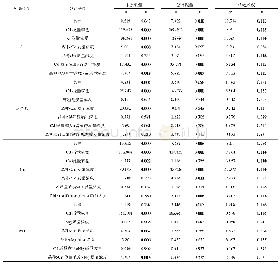 表5 植株Cd量和Cd转运系数的三因素方差分析