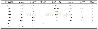 表3 极端气候指数的M-K趋势检验和Sen's斜率