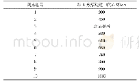 表1 隧道性能及要求：底坡对U形渠道量水平板测流影响分析