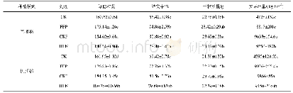 表4 不同施氮处理下水稻的产量性状