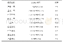 表1 SAPEI旱涝等级标准