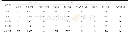 表2 1961—2019年棉花不同生育期旱涝急转站次数与强度分布