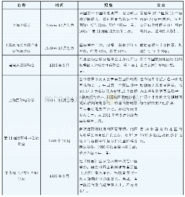 《表1 1986-2015年上海举办的重大国际活动项目一览表》