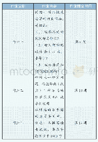 表3：比较政治学课后作业