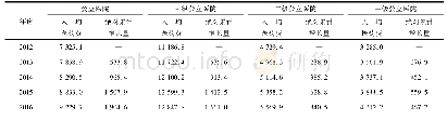 表1 2012—2016年公立医院住院病人人均医药费和绝对累计增长量(元)