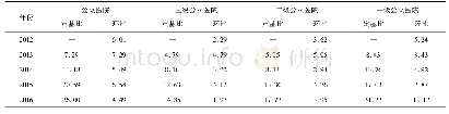 表2 2012—2016年公立医院住院病人人均医药费用增长速度(%)