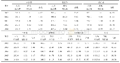 表4 2012—2016年二级公立医院住院病人人均医药费(元)、环比增长速度和占比(%)