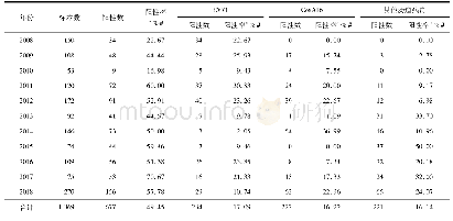 表2 病原学检测结果：武威市2008—2018年儿童手足口病病原学监测结果分析