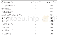 表2 作者所在机构情况：我国公共卫生系统胜任力研究的文献计量学分析