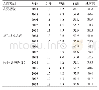 表5 2014—2018年不同地域疾控中心人力资源配置总泰尔指数各地区及地区间的贡献率（基于面积）