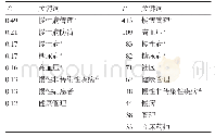 表3 两种测度方法识别出的高重要性节点（仅列出术语有效聚类者）