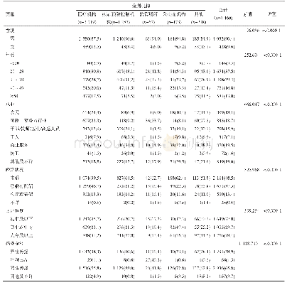表2 2010—2019年济南市不同检测来源新报告HIV/AIDS病例人群分布情况[例（%）]
