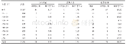 表5 2012—2019年食源性疾病监测细菌和病毒各年龄段检出情况