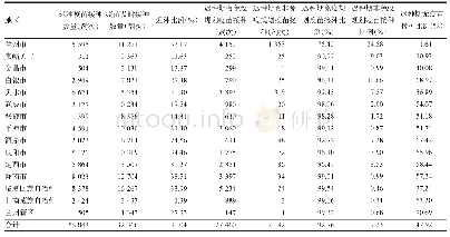 表3 2019年甘肃省出生儿童脊灰疫苗3剂次迟种情况