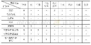 《表2 主要缔约方和其他非国家行为体生物多样性报告的“安全”使用词频》